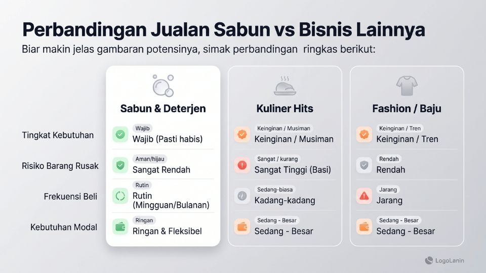 Perbandingan Jualan Sabun vs Bisnis Lainnya